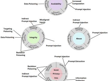 Securing AI systems against evasion, poisoning, and abuse