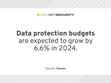Organizations invest more in data protection but recover less