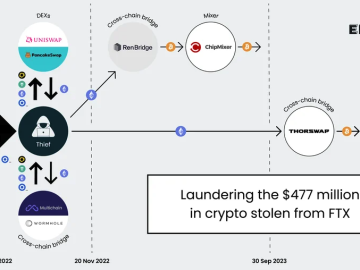 Arrests in $400M SIM-Swap Tied to Heist at FTX? – Krebs on Security