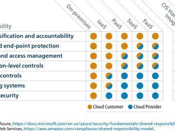 Migrating to the cloud: An overview of process and strategy