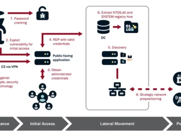Chinese Hackers Operate Undetected in U.S. Critical Infrastructure for Half a Decade Chinese Hackers