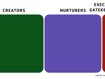 Creators, Nurturers, Executors, and Gatekeepers Creators, Nurturers, Executors, and Gatekeepers
