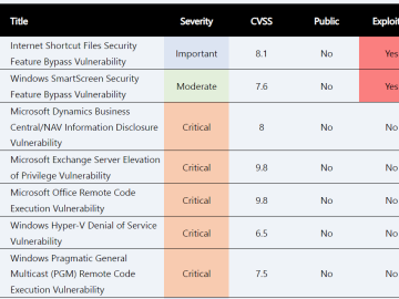 Microsoft Patch Tuesday for February 2024 fixed 2 actively exploited 0-days