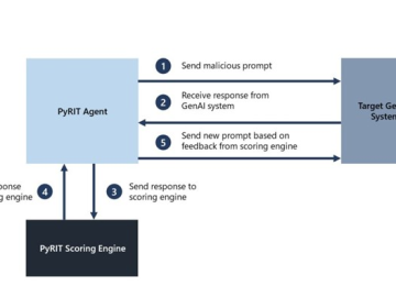 Microsoft released red teaming tool PyRIT for Generative AI