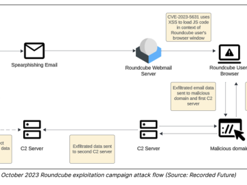 Russia-linked APT TAG-70 targets European government and military mail servers exploiting Roundcube XSS