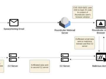 Russian-Linked Hackers Breach 80+ Organizations via Roundcube Flaws Roundcube Flaws