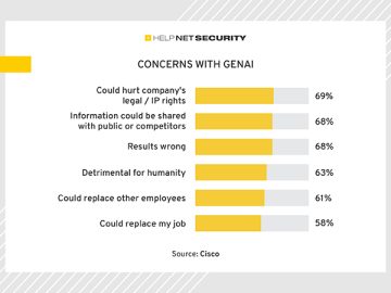 Businesses banning or limiting use of GenAI over privacy risks