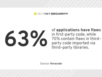 36% of code generated by GitHub CoPilot contains security flaws 36% of code generated by GitHub CoPilot contains security flaws