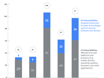 China dominates government exploitation of zero-day vulnerabilities in 2023