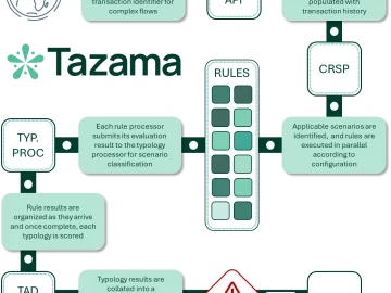 Tazama: Open-source real-time fraud management Tazama: Open-source real-time fraud management