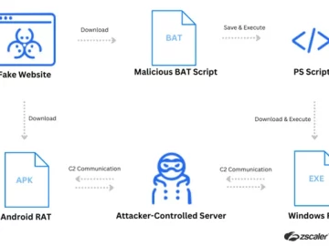 Spoofed Zoom, Skype, Google Meet Sites