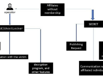 Watch out, GhostSec and Stourmous groups jointly conducting ransomware attacks