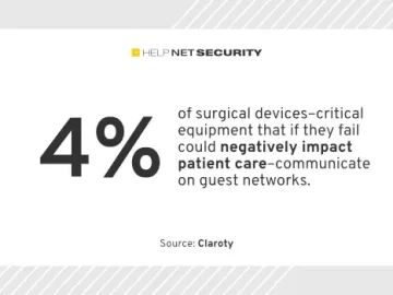 Only 13% of medical devices support endpoint protection agents Only 13% of medical devices support endpoint protection agents
