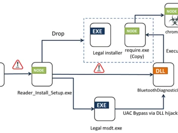 Bogus Adobe Acrobat Reader Installers Distribute Byakugan Malware Byakugan Malware