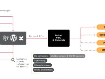 RUBYCARP the SSH Brute Botnet Resurfaces With New Tools