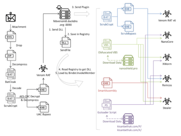 ScrubCrypt used to drop VenomRAT along with many malicious plugins