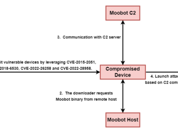 Russia-linked APT28 and crooks are still using the Moobot botnet