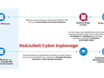 Chinese RedJuliett Exploiting Firewalls, VPNs, & Load Balancers Chinese RedJuliett Exploiting Firewalls, VPNs, & Load Balancers