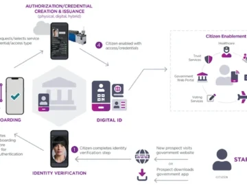 Entrust Citizen Identity Orchestration enhances citizen adoption of digital public services Entrust Citizen Identity Orchestration enhances citizen adoption of digital public services