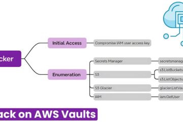 Hackers Attacking Vaults, Buckets, And Secrets To Steal Data