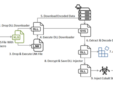 Multi-Stage Malware Attack