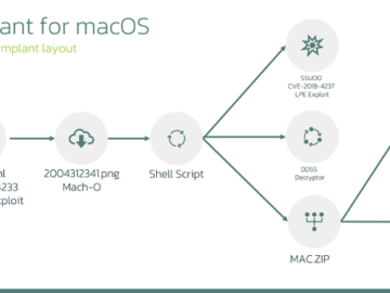 LightSpy Spyware's macOS