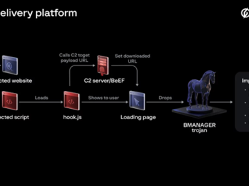 SQLi Attacks