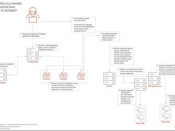 Researchers Deep Dive Into UNC3886 Actors’ Cyberespionage Realm UNC3886