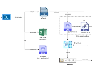 Russian-Linked Hackers Target Ukraine With XWorm Malware Russia Ukraine XWorm Malware
