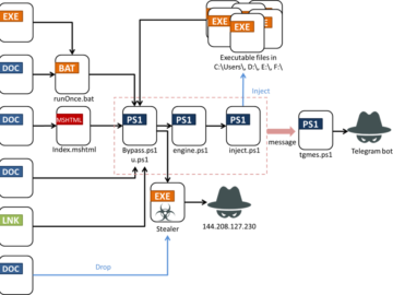 Rust infostealer Fickle Stealer spreads through various methods