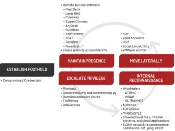 UNC3944 Aka ‘Scattered Spider’ Shifts Focus To Data Theft UNC3944, SaaS