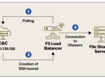 Velvet Ant uses F5 BIG-IP malware in cyber espionage campaign