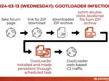 Debugging GootLoader Malware