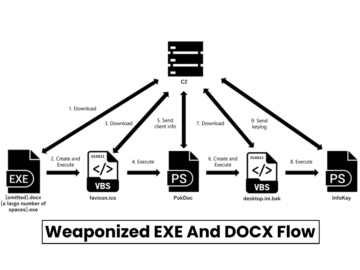 Kimsuky Hackers Attacking Organizations Using EXE And DOCX Files Kimsuky Hackers Attacking Organizations Using Weaponized EXE & DOCX Files