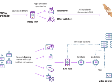 'Konfety' Ad Fraud Uses 250+ Google Play Decoy Apps to Hide Malicious Twins