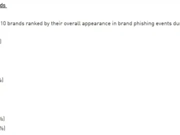 Brand Phishing Vulnerable Report 2024
