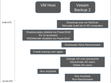 Ransomware groups target Veeam Backup & Replication bug