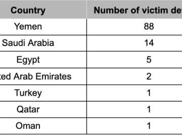 Houthi Surveillanceware Targeting Middle Eastern GuardZoo