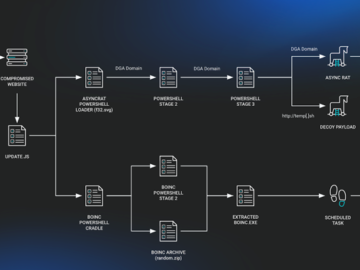 SocGholish Malware