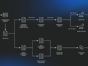 SocGholish malware used to spread AsyncRAT malware