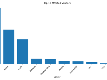 Top Affected Vendors Chart
