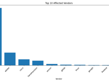 Top Affected Vendors Chart