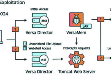 China-linked APT Volt Typhoon exploited a zero-day in Versa Director