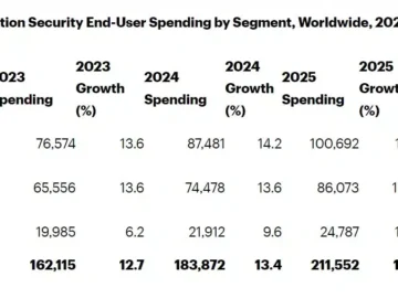 Cybersecurity Spending