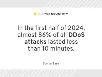 Average DDoS attack costs $6,000 per minute Average DDoS attack costs $6,000 per minute
