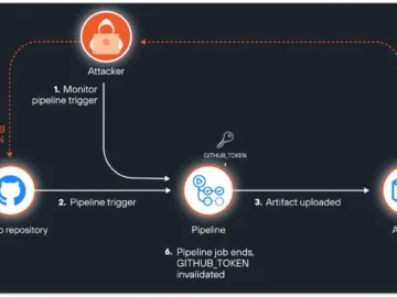 GitHub Actions Artifacts GitHub Tokens