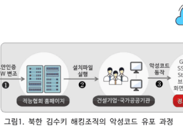 North Korea-linked hackers target construction and machinery sectors with watering hole and supply chain attacks