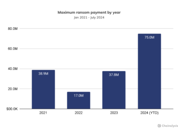 Ransomware payments rose from $449.1 million to $459.8 million