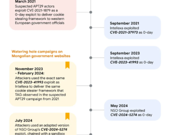 Russia-linked APT29 reused iOS and Chrome exploits previously developed by NSO Group and Intellexa