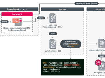 South Korea-linked group APT-C-60 exploited a WPS Office zero-day